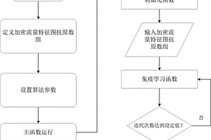 基于ResNet-AIS的加密流量網(wǎng)絡(luò)威脅檢測器進(jìn)化學(xué)習(xí)方法