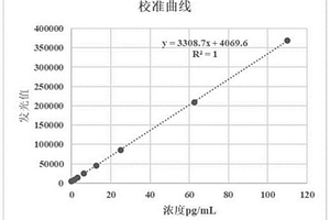 檢測血液中p-tau181蛋白的化學(xué)發(fā)光試劑盒及其制備方法