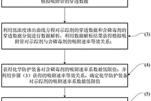 化學(xué)防護(hù)裝備漏毒檢測方法