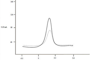 勞拉西泮的電化學手性識別檢測方法