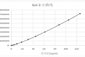 半乳糖凝集素-3磁微?；瘜W(xué)發(fā)光免疫定量檢測(cè)試劑盒