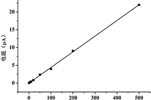 氯霉素電化學(xué)傳感器檢測方法
