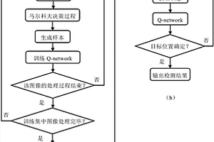 基于深度強(qiáng)化學(xué)習(xí)的SAR圖像目標(biāo)檢測(cè)方法