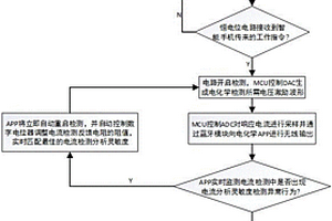 適用于現(xiàn)場快速檢測的電化學(xué)分析靈敏度自調(diào)節(jié)方法