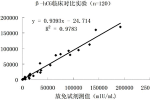 β人絨毛膜促性腺激素磁微?；瘜W發(fā)光免疫定量檢測試劑盒及其制備方法