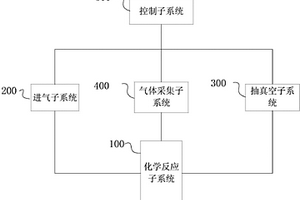 用于化學(xué)氣相沉積反應(yīng)的一體化在線檢測系統(tǒng)