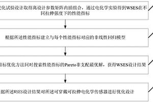 提升可穿戴可拉伸電化學(xué)傳感器檢測性能的設(shè)計方法