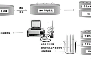 可用于同時檢測葡萄糖和尿酸的非酶電化學(xué)傳感器