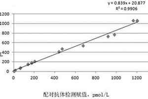 檢測(cè)人附睪分泌蛋白4的化學(xué)發(fā)光試劑盒