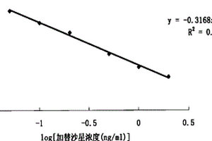 加替沙星的化學(xué)發(fā)光酶聯(lián)免疫檢測試劑盒