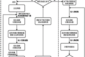 基于神經(jīng)網(wǎng)絡(luò)優(yōu)化學(xué)習(xí)的水下航行器目標(biāo)檢測(cè)方法