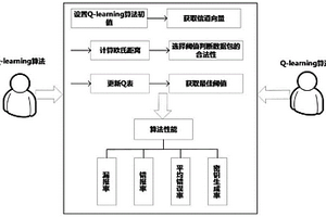 設(shè)備到設(shè)備通信中使用強(qiáng)化學(xué)習(xí)輔助模擬攻擊檢測(cè)的方法