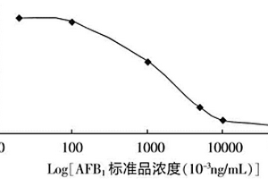 化學(xué)發(fā)光免疫檢測(cè)嬰兒米粉中黃曲霉毒素B1的方法