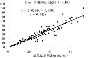 游離β人絨毛膜促性腺激素化學(xué)發(fā)光免疫定量檢測(cè)試劑盒及其制備方法