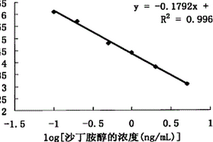 沙丁胺醇的化學(xué)發(fā)光酶聯(lián)免疫檢測試劑盒