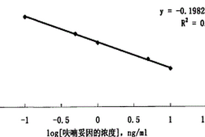 呋喃妥因的化學(xué)發(fā)光酶聯(lián)免疫檢測試劑盒