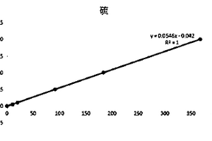 高效測(cè)定地球化學(xué)樣品中硫、鐵、鉍、鉛、銻、砷、汞元素的分析方法