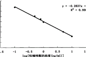 呋喃唑酮的化學(xué)發(fā)光酶聯(lián)免疫檢測試劑盒