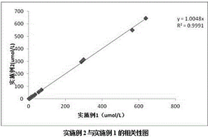 新型的綜合化學(xué)氧化法檢測血總膽紅素