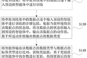 基于深度強化學(xué)習(xí)的可遷移性網(wǎng)絡(luò)流行為異常檢測方法及裝置