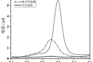 電化學(xué)識(shí)別和檢測(cè)天冬氨酸對(duì)映體的方法及應(yīng)用