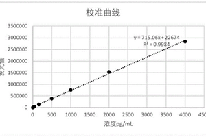 檢測血液中總tau蛋白的化學發(fā)光試劑盒及其制備方法