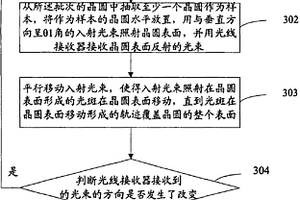 檢測晶圓表面平整度的方法及化學機械拋光的方法