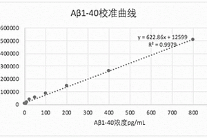 檢測阿爾茨海默病的化學發(fā)光試劑盒及其制備方法