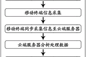 移動終端定量分析干化學(xué)檢測試劑的方法