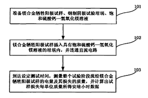 鎂合金犧牲陽極電化學(xué)性能檢測方法