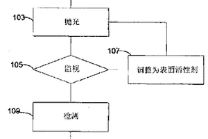 集成電路器件的化學機械拋光的終點檢測方法