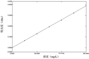 采用分光光度法測定氮化硼中硅含量的分析測試方法