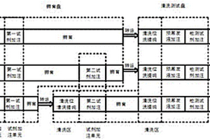 全自動(dòng)化學(xué)發(fā)光免疫分析儀及自動(dòng)分析方法