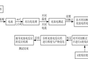 鋰電池充放電性能與充放電機(jī)理的分析測(cè)試方法