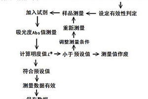 光譜滴定分析方法中測(cè)量數(shù)據(jù)有效性的判定方法、系統(tǒng)及裝置