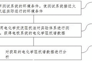 流動加速腐蝕實驗測試分析方法及其系統(tǒng)