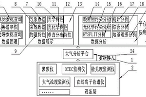 大氣監(jiān)測數(shù)據(jù)快速統(tǒng)計及污染成因分析平臺