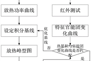 存儲(chǔ)器、基于FTIR的反應(yīng)熱效應(yīng)測試分析方法、裝置和設(shè)備