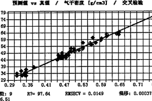 利用近紅外光譜分析技術(shù)快速測定木材氣干密度