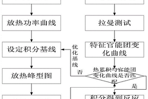 存儲(chǔ)器、基于拉曼光譜的反應(yīng)熱效應(yīng)測試分析方法、裝置和設(shè)備