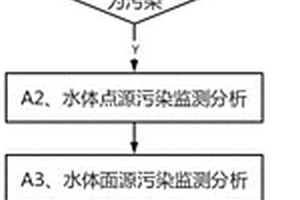 黑臭水體治理監(jiān)測(cè)分析方法、系統(tǒng)及存儲(chǔ)介質(zhì)