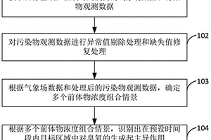 基于觀測數(shù)據(jù)的臭氧來源分析方法及裝置