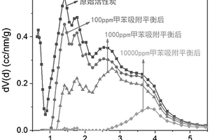 精確測量氣體在多孔材料孔道內(nèi)吸附的分析方法