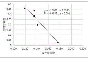 基于光譜分析預(yù)測土壤中高環(huán)PAHs生物有效性的建模方法