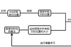 基于多模態(tài)數(shù)據(jù)融合補(bǔ)償自適應(yīng)優(yōu)化的船舶檢測方法