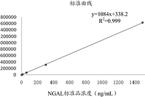 急性腎損傷的檢測試劑盒