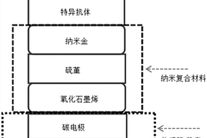 電化學傳感器電極表面納米材料修飾方法及傳感器