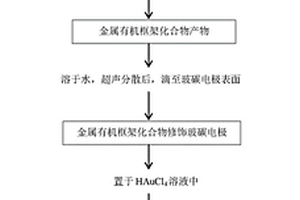 辣根過(guò)氧化物酶?jìng)鞲衅鞯闹苽浼捌錂z測(cè)槲皮素的方法