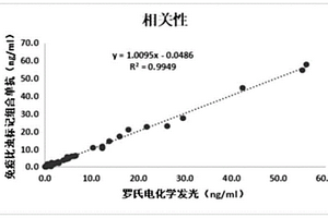 用于檢測(cè)降鈣素原新型免疫比濁試劑盒