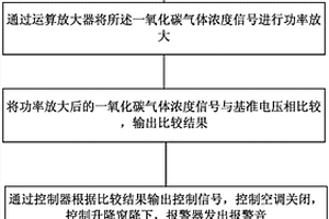 車廂氣體檢測方法